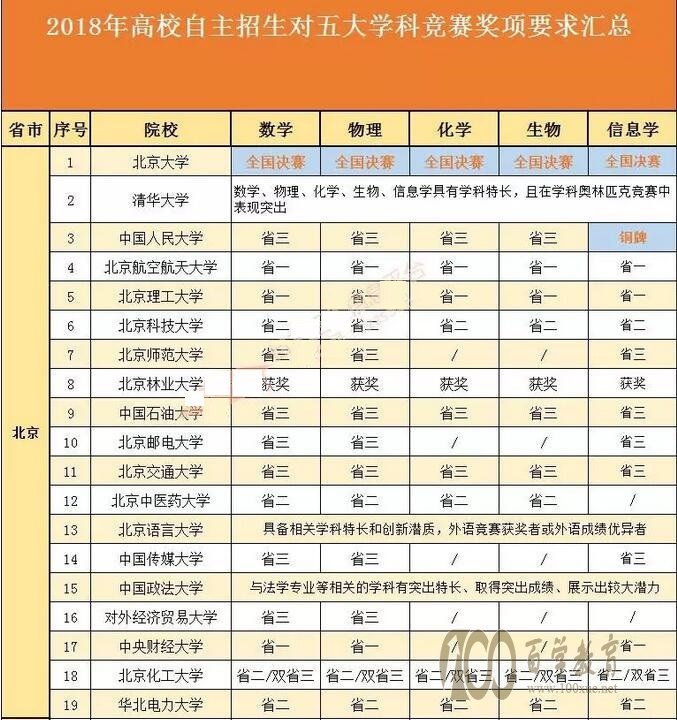 2018年90所高校的自主招生对学科竞赛奖项