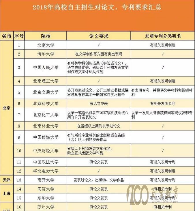 2018年高校自招对论文和ZL类的要求