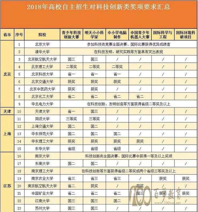 高校自主招生对科创类竞赛的要求分布