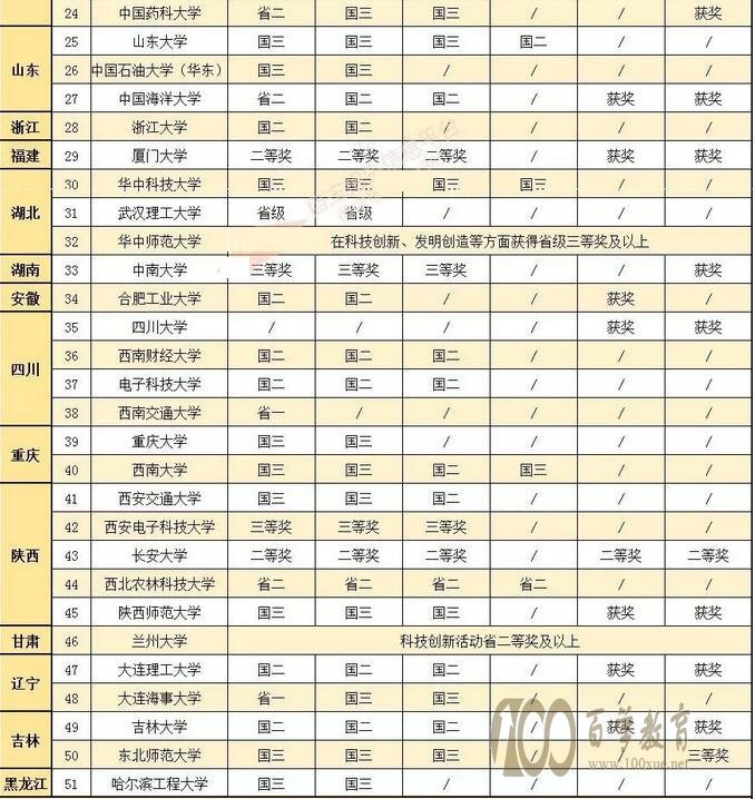 高校自主招生对科创类竞赛的要求分布1