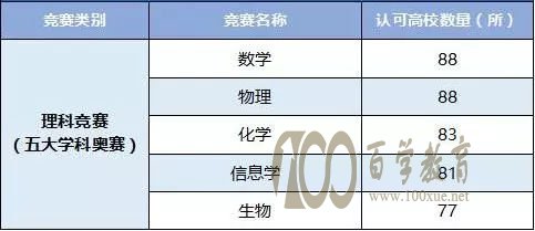 2018年自主招生五大学科竞赛认可的高校数量