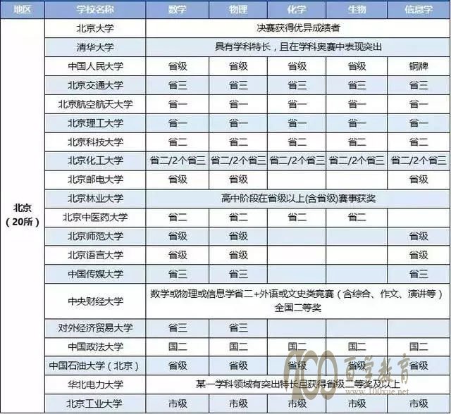 2018年自主招生各高校对五大学科竞赛的奖项要求