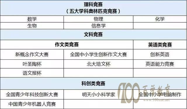 理科竞赛(五大学科奥赛)、文科竞赛和科创类竞赛