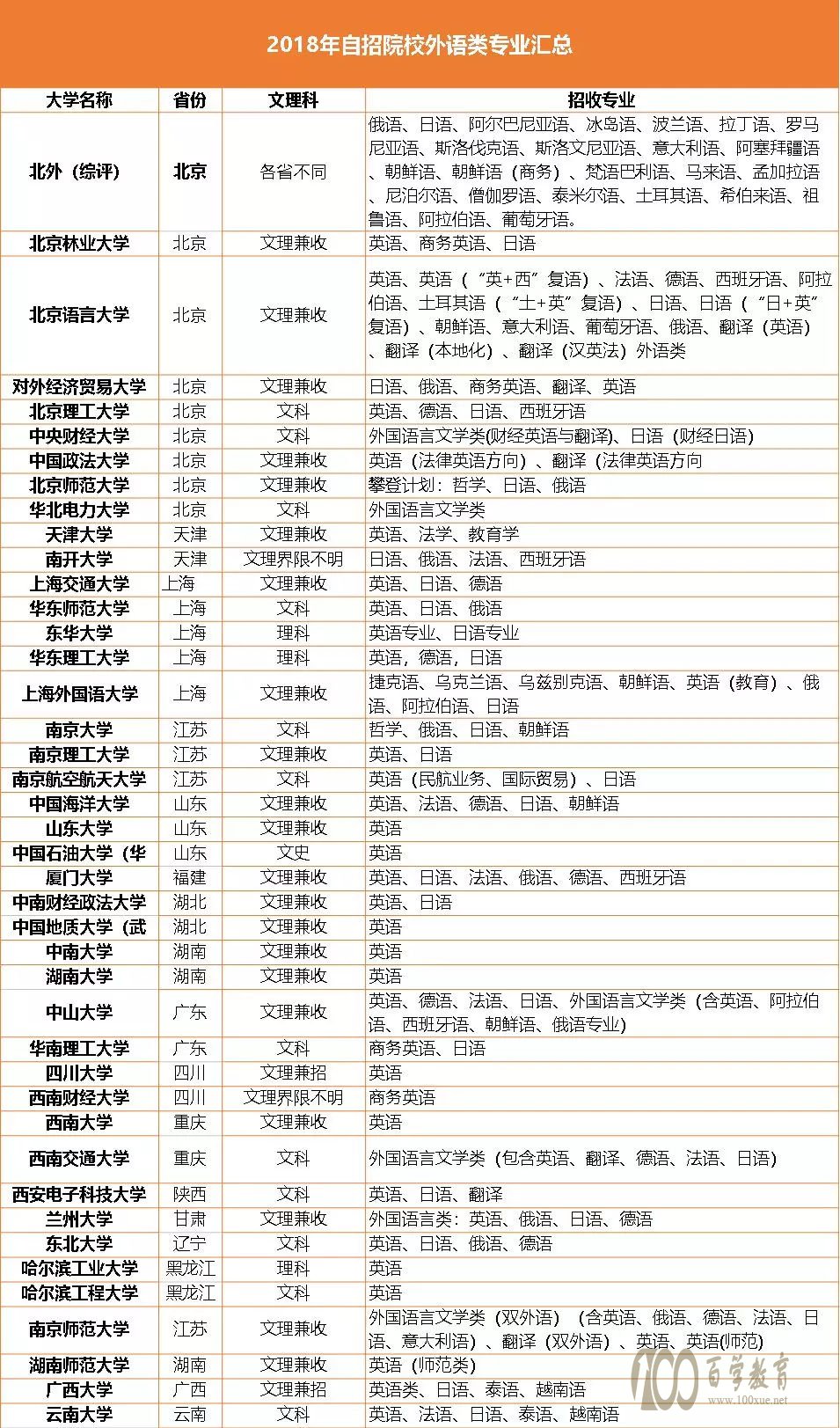 2018年来关于外语类自招专业的统计图