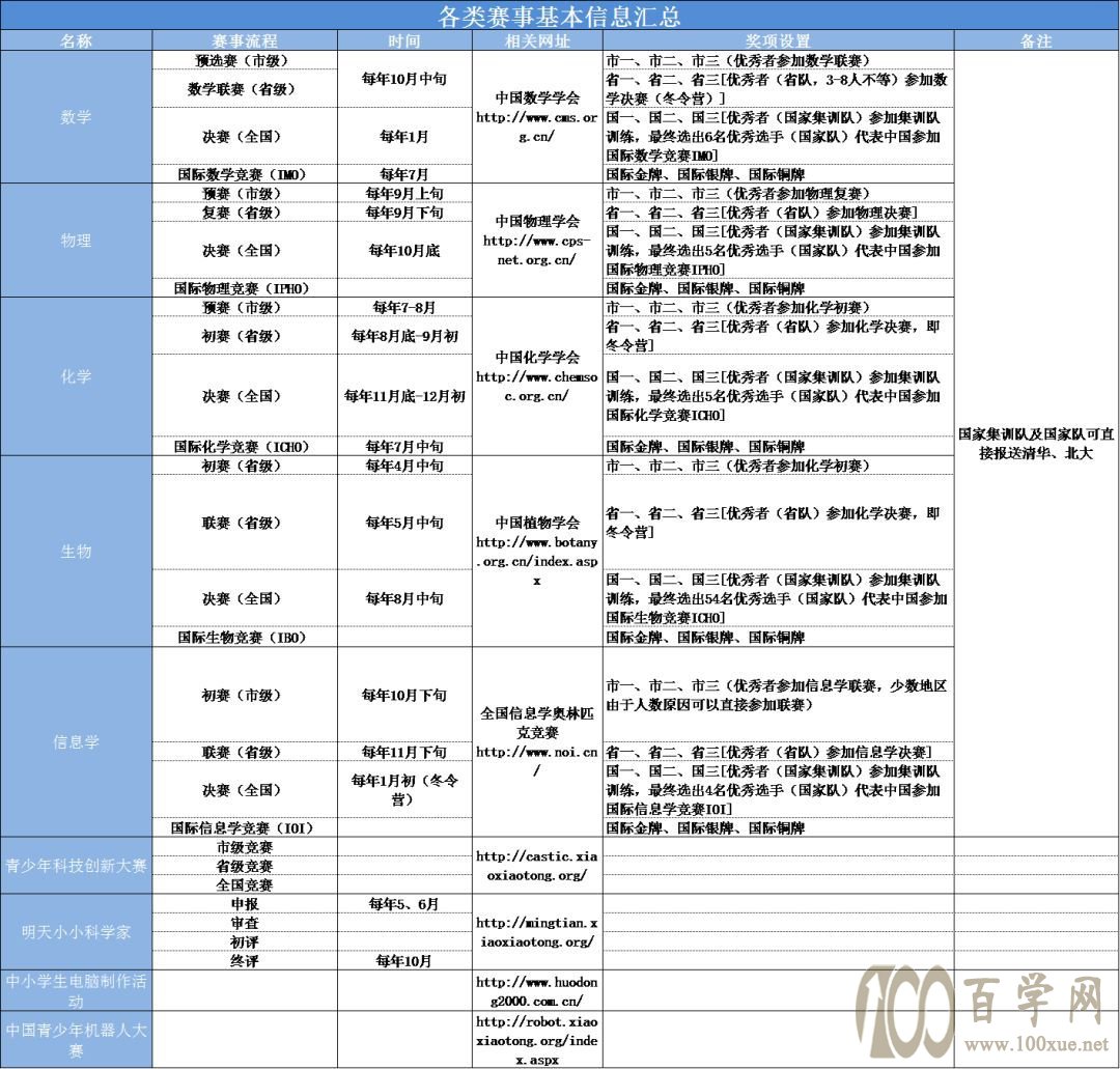 具体各类竞赛都什么时间考?