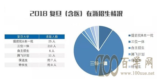 复旦在浙招生政策分析