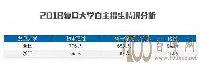 复旦自主招生