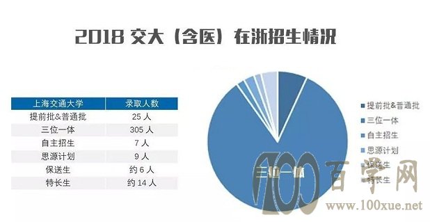 交大在浙招生政策分析