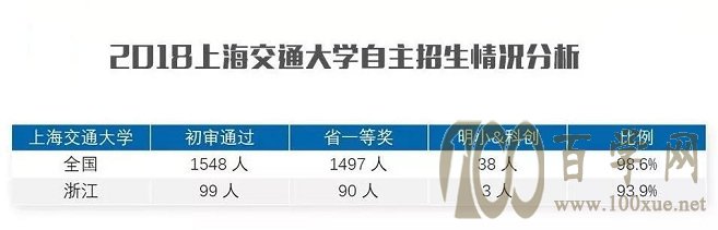 交大自主招生