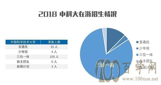 中科大在浙招生政策分析