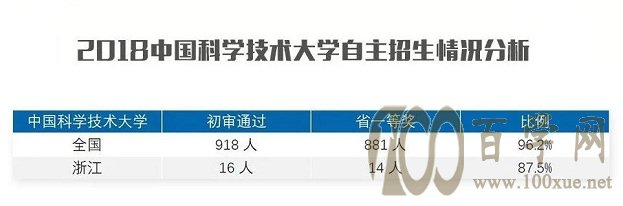 中科大自主招生