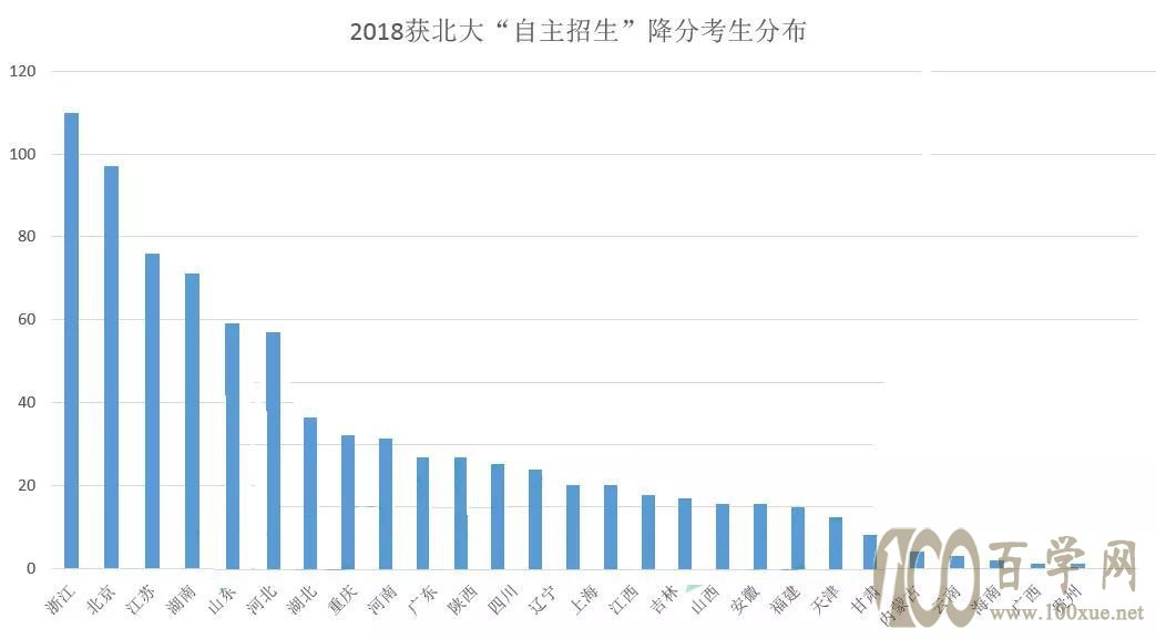 清北获得降分的省市人数对比