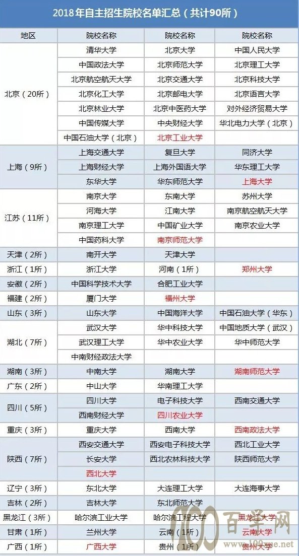 哪些高校具有自主招生资格