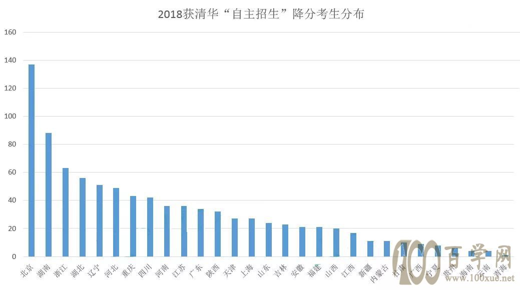 清北获得降分的省市人数对比2