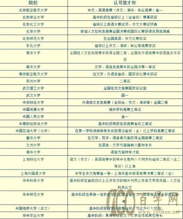 认可楚才杯的院校