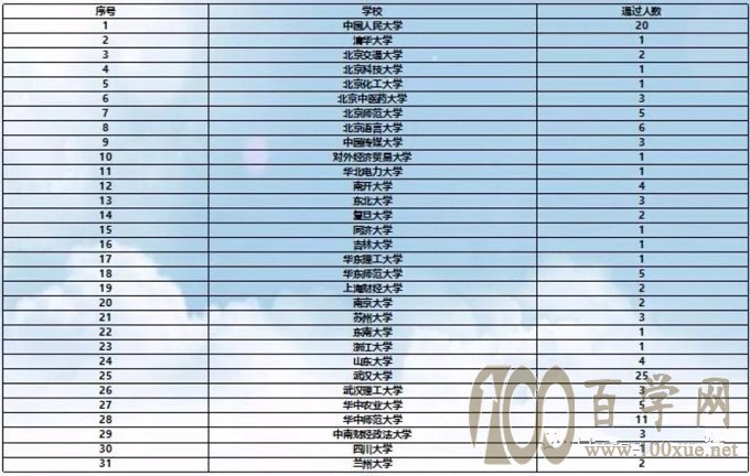 楚才杯作文竞赛获奖选手2017自主招生初审通过统计