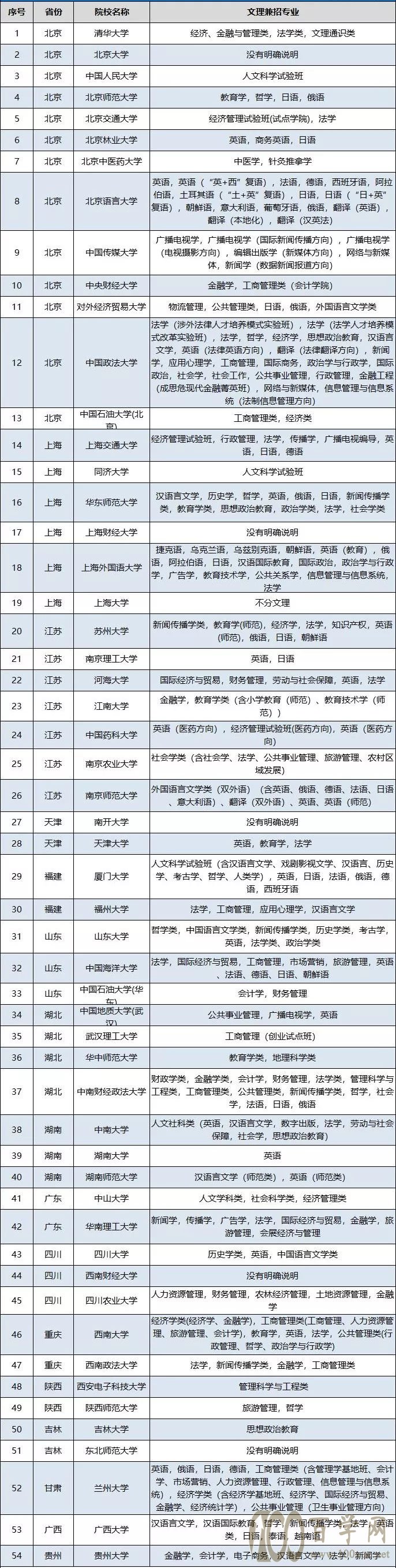 自主招生高校招收文理专业