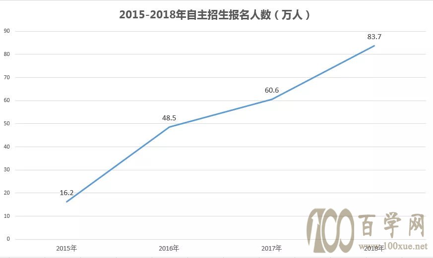 2018年共有83.7万考生报名参加自主招生,较2017年增幅达35.4%。