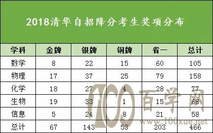 数、理、化竞赛奖项更占优势