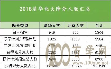 2018年清北特殊类型招生中拿到降分的人数统计