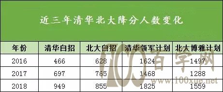 近三年清北降分人数变化
