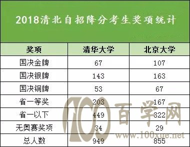 清北降分考生获奖情况解析