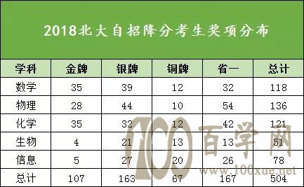 哪科的竞赛奖项最受清北青睐呢