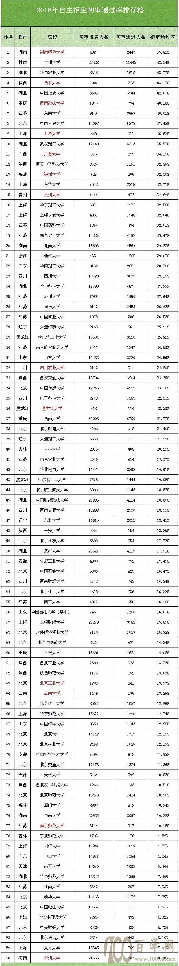 2018自招初审通过率排行榜
