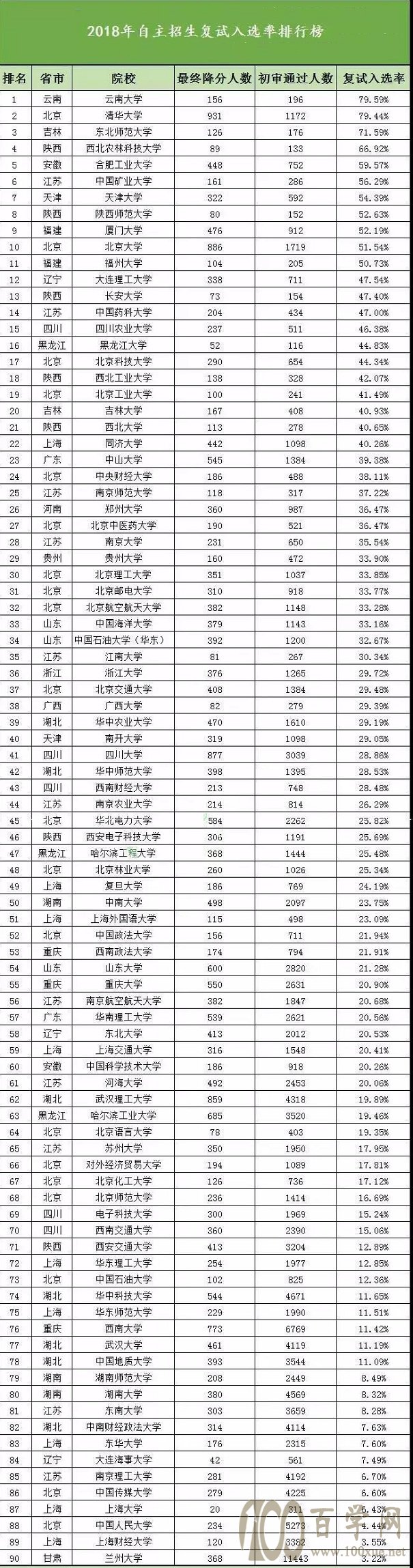 2018自招复试入选率排行榜