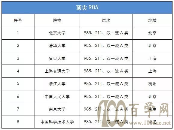 顶尖985