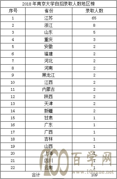 南京大学2018自主招生录取数据回顾