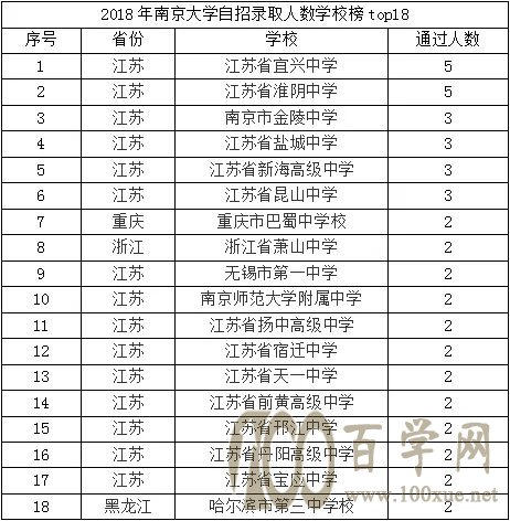 南京大学2018自主招生录取数据回顾