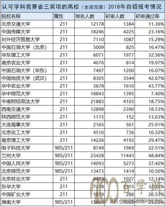 认可学科竞赛省三的高校2018年自招报考情况