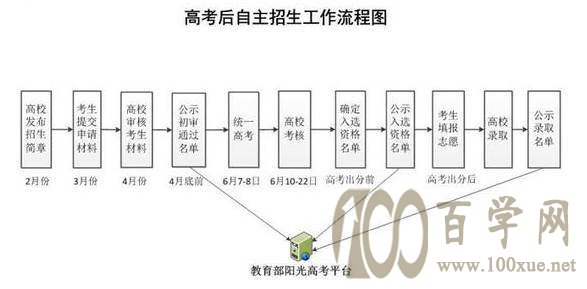 2019自主招生什么时候开始
