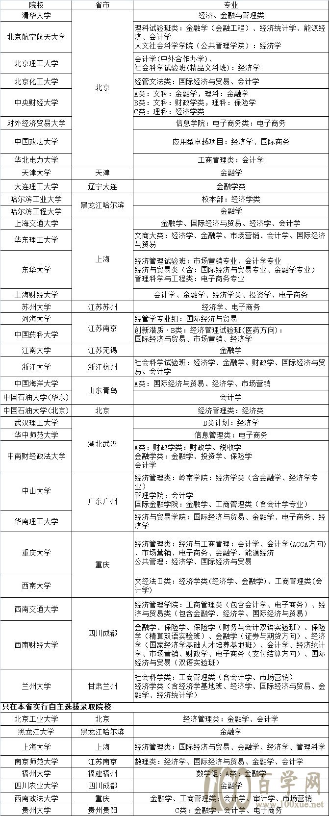 自主招生专业解读:经济金融类专业解读!
