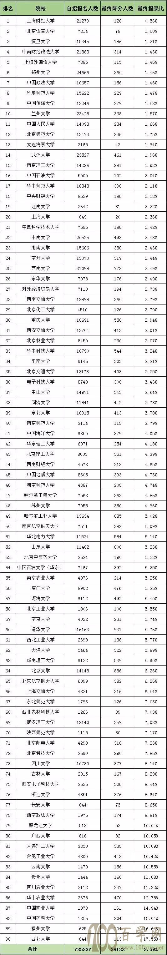 官方!2018年自主招生高校初审通过率概况总结分析!