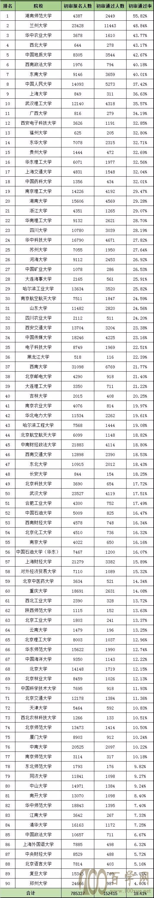 官方!2018年自主招生高校初审通过率概况总结分析!