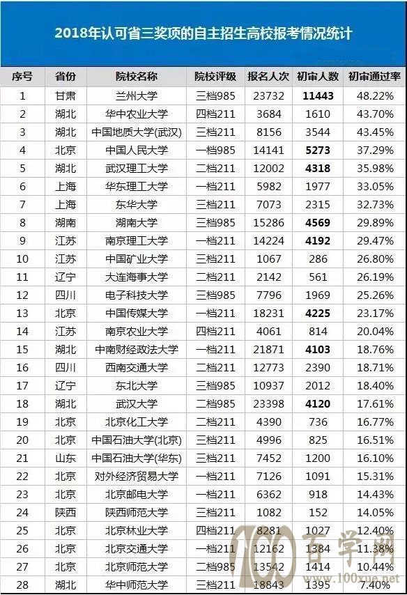 学科竞赛省三可以选择的自主招生院校有哪些?