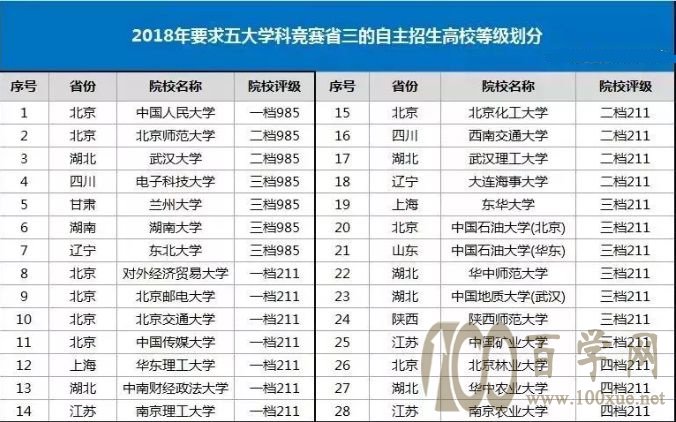 学科竞赛省三可以选择的自主招生院校有哪些?