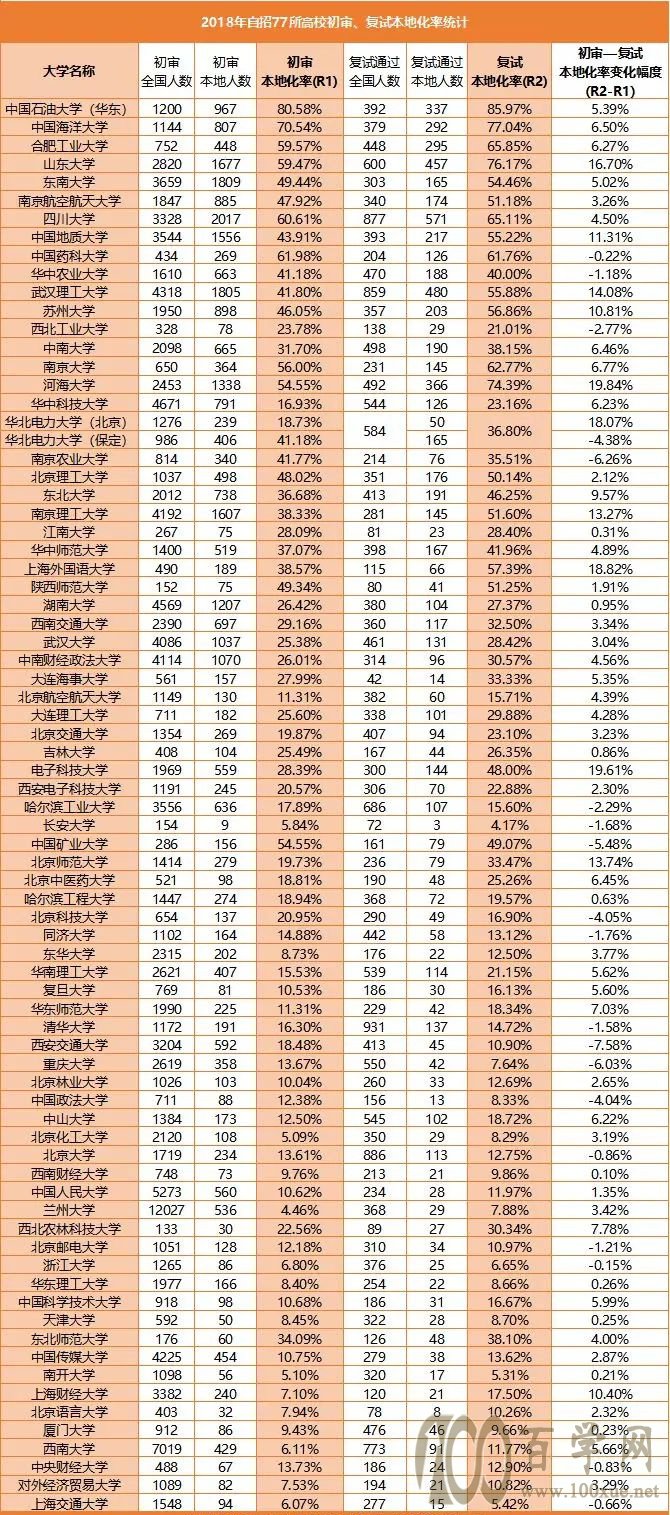 77所高校中初审、复试本地化率情况