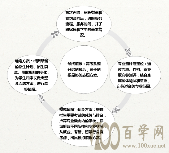 百加志愿填报规划流程