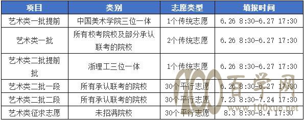 志愿填报,浙江美术生志愿填报怎么填?