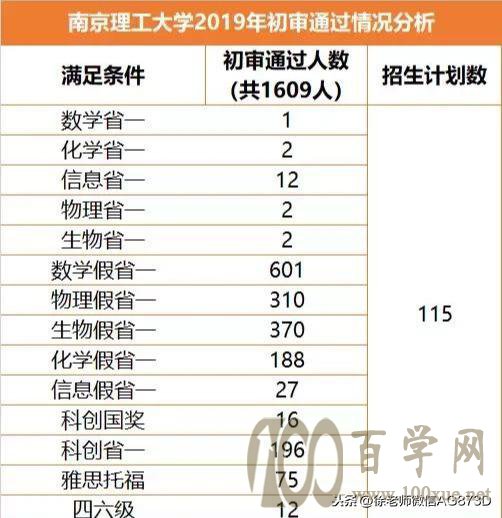 2019年南京理工大学自招初审结果