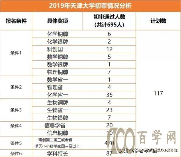 2019年天津大学自招初审结果