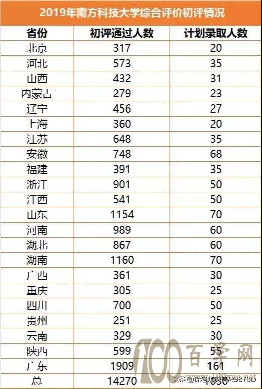 2019年南方科技大学综合评价