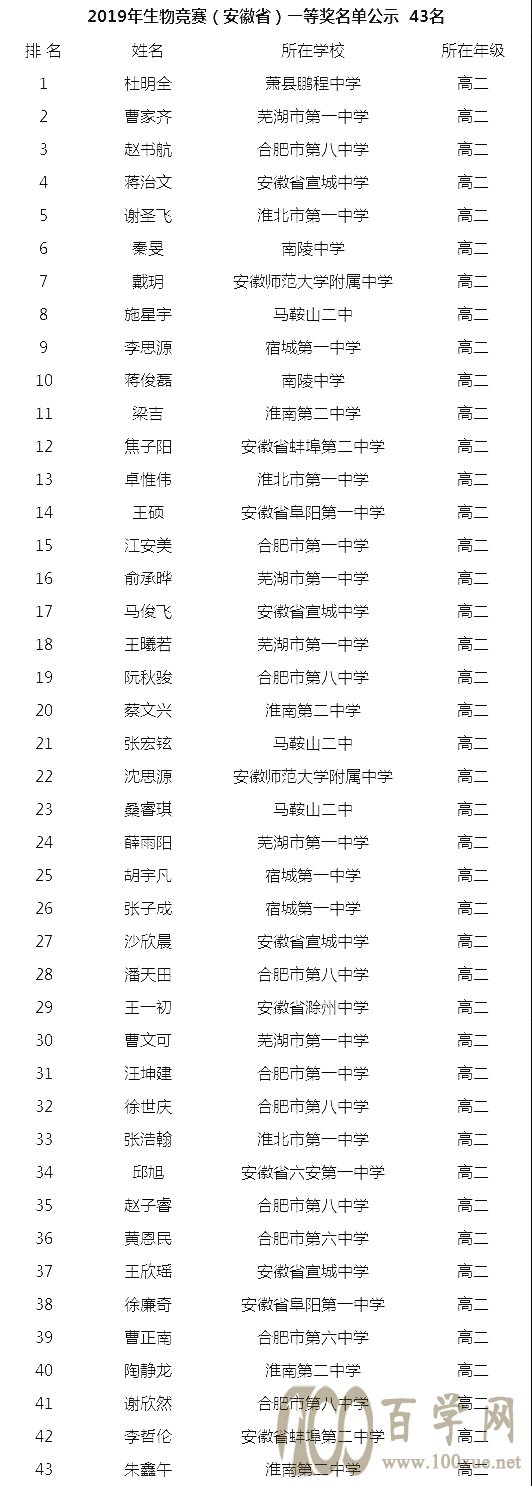 安徽省2019年生物学联赛省一获奖名单公示