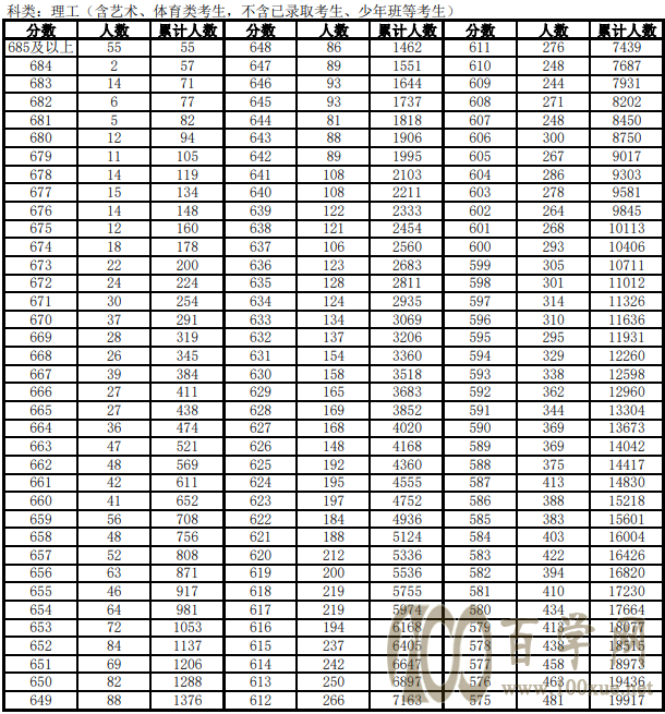 安徽省2019年高考一分一段表排名(理科)