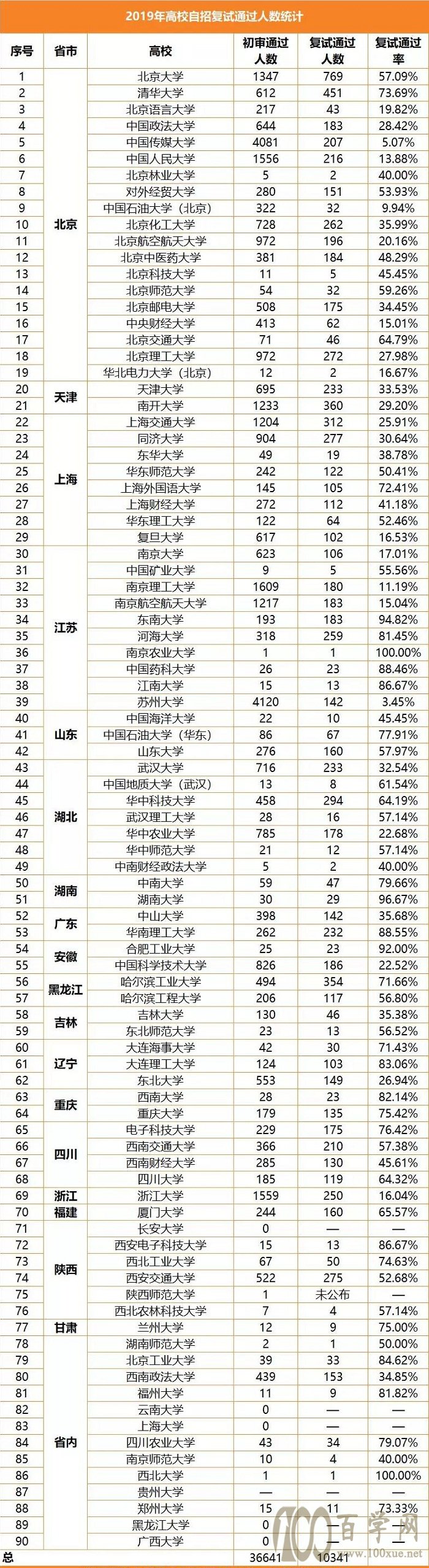 2019年90校自主招生复试通过人数情况汇总