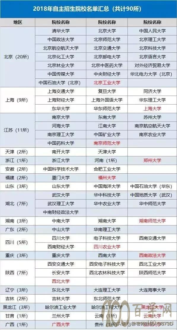 2020年哪些院校具有自主招生资格?层级如何划分?