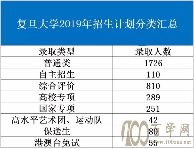 复旦大学2019年特殊计划招生占48.7%,自主招生和综合评价政策解读!